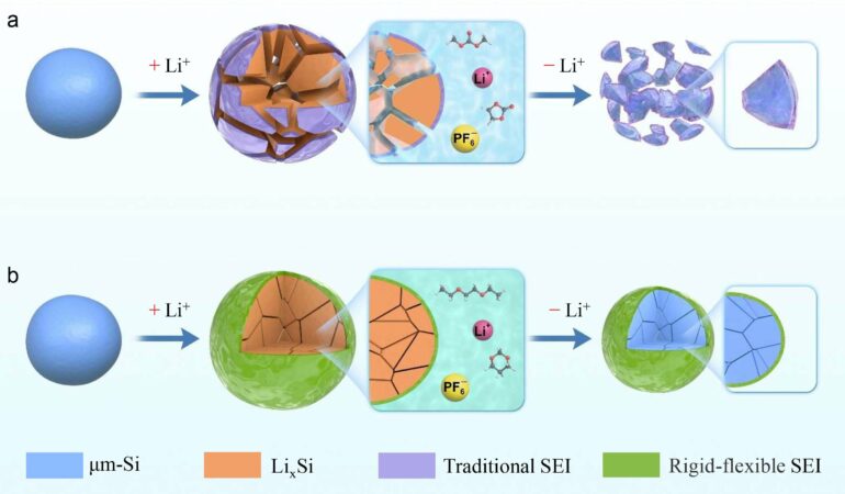 Recycled micro-sized silicon anodes from photovoltaic waste ...