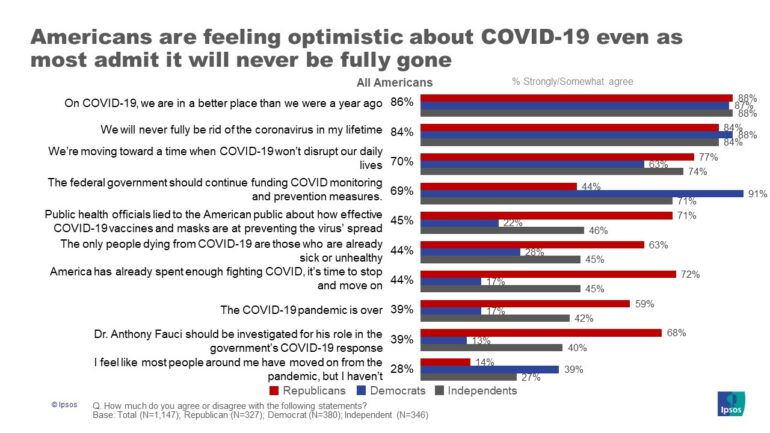 Most Americans not worrying about COVID going into 2022 Holidays ...