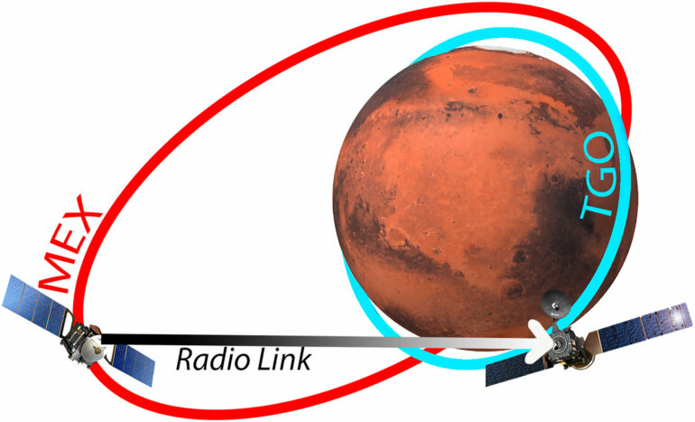 Repurposed technology used to probe new regions of Mars' atmosphere