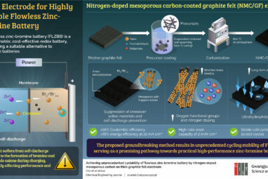 Researchers develop novel electrode for improving flowless zinc ...
