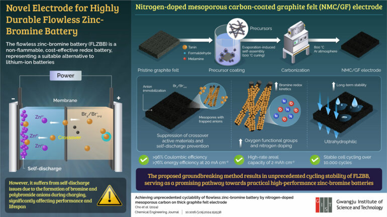 Researchers develop novel electrode for improving flowless zinc ...