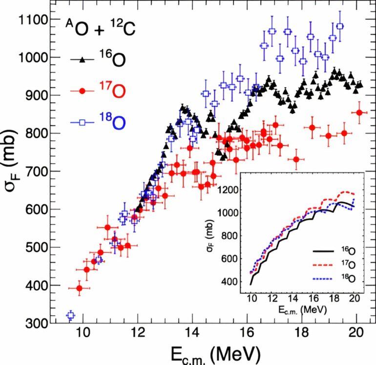 Researchers directly simulate the fusion of oxygen and carbon nuclei