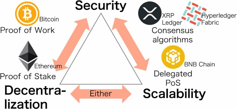 Researchers discover mathematical expression for 'blockchain trilemma'