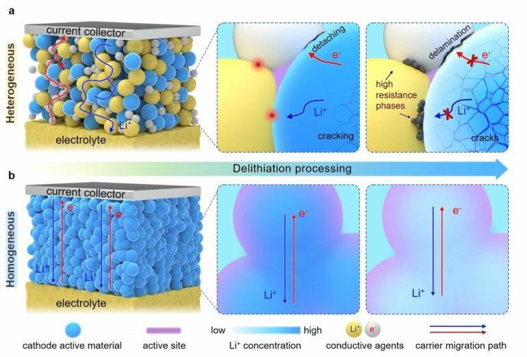 Researchers pioneer new approach to enhance all-solid-state ...