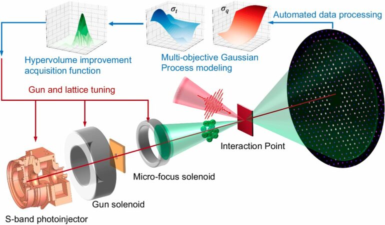 Researchers pioneer new methods in ultrafast science for sharper ...