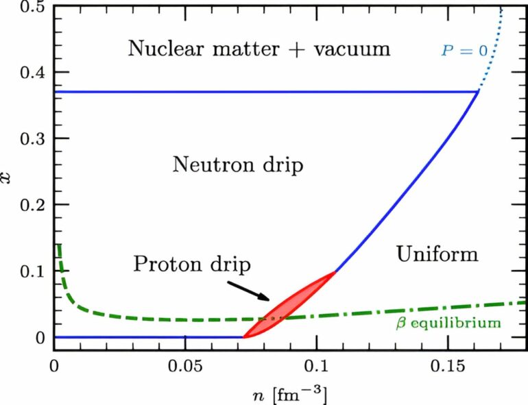 Researchers predict new phase in neutron stars that favors ...