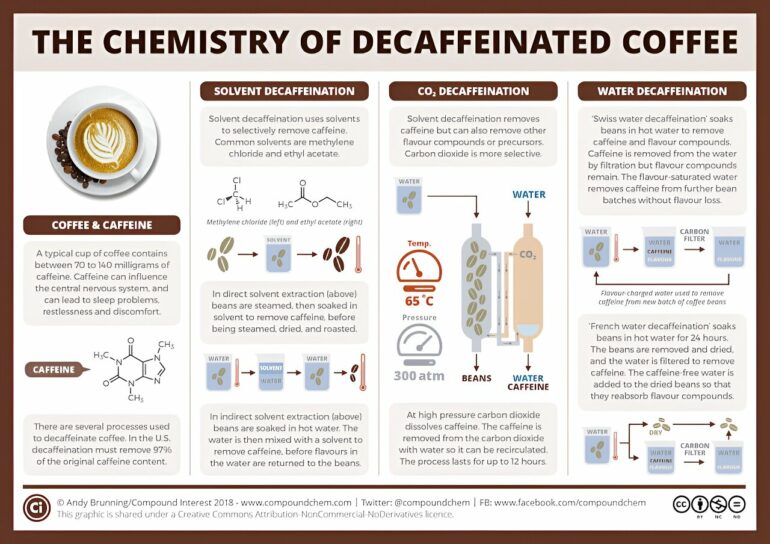 Retaining flavor while removing caffeine—a chemist explains the ...