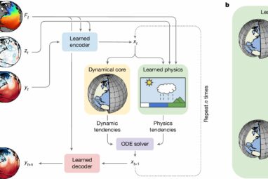 Scientists create AI model that rivals top methods for weather and ...