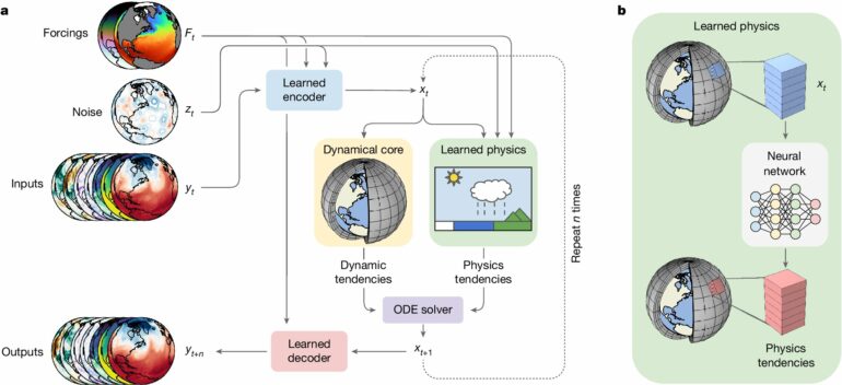 Scientists create AI model that rivals top methods for weather and ...