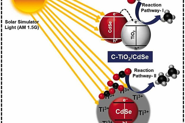 Researchers develop photocatalyst with irregular surface ...