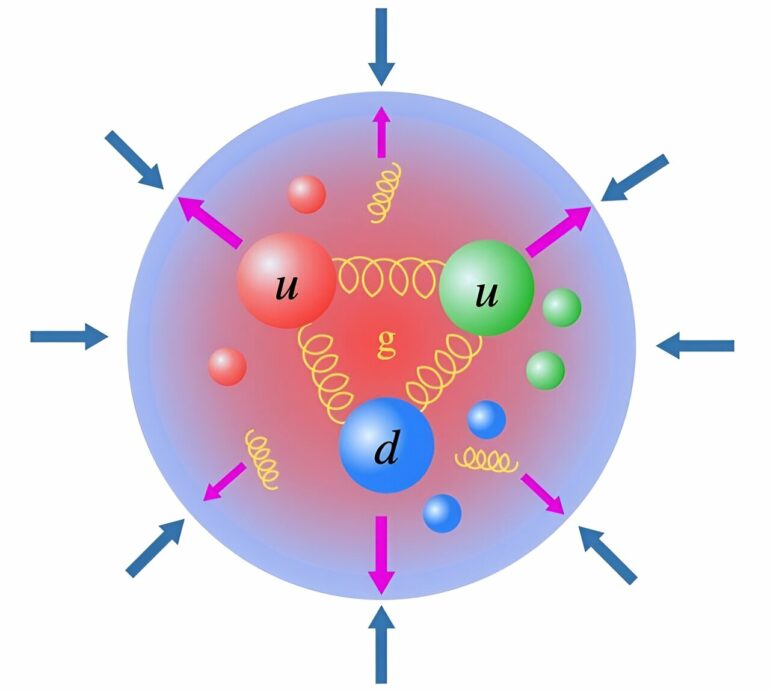 Scientists discover energy and pressure analogies linking hadrons ...