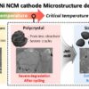 Single-crystal synthesis technology enhances durability of lithium ...