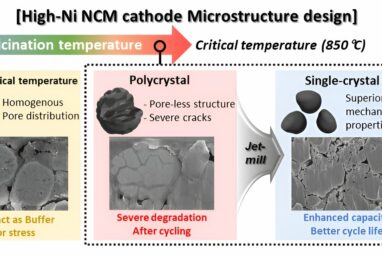 Single-crystal synthesis technology enhances durability of lithium ...