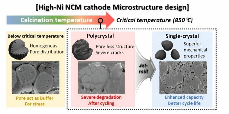 Single-crystal synthesis technology enhances durability of lithium ...