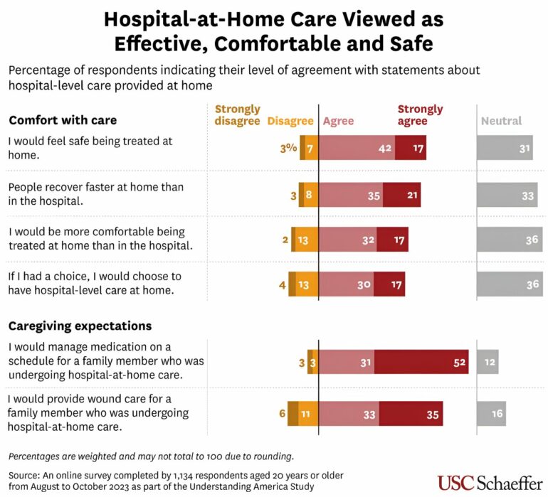 Study: Americans find hospital-at-home care appealing and safe