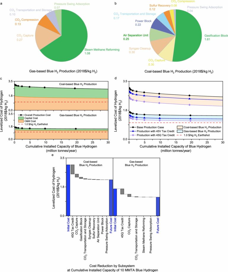 Study evaluates tax credits' role in blue hydrogen production costs