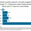 Study finds friendships in America may be in less peril than ...