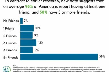 Study finds friendships in America may be in less peril than ...