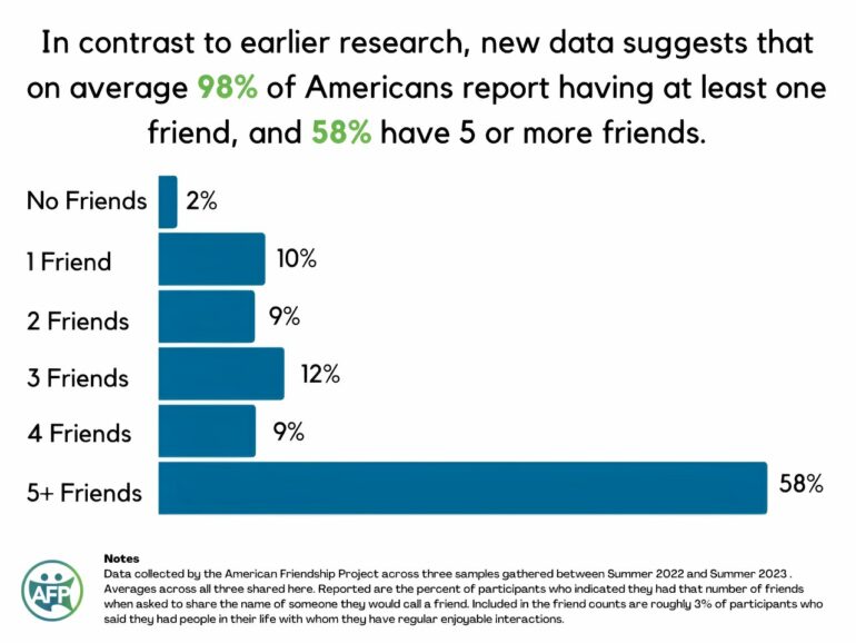 Study finds friendships in America may be in less peril than ...