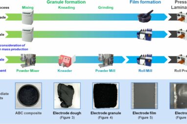 Study unveils solvent-free dry electrodes that boost lithium-ion ...