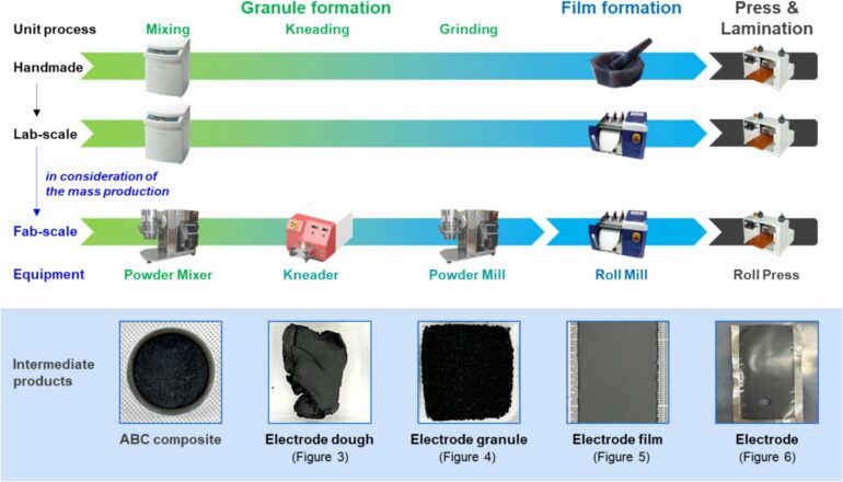 Study unveils solvent-free dry electrodes that boost lithium-ion ...