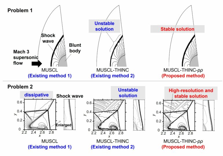 Team develops novel hybrid scheme for compressible flow computations