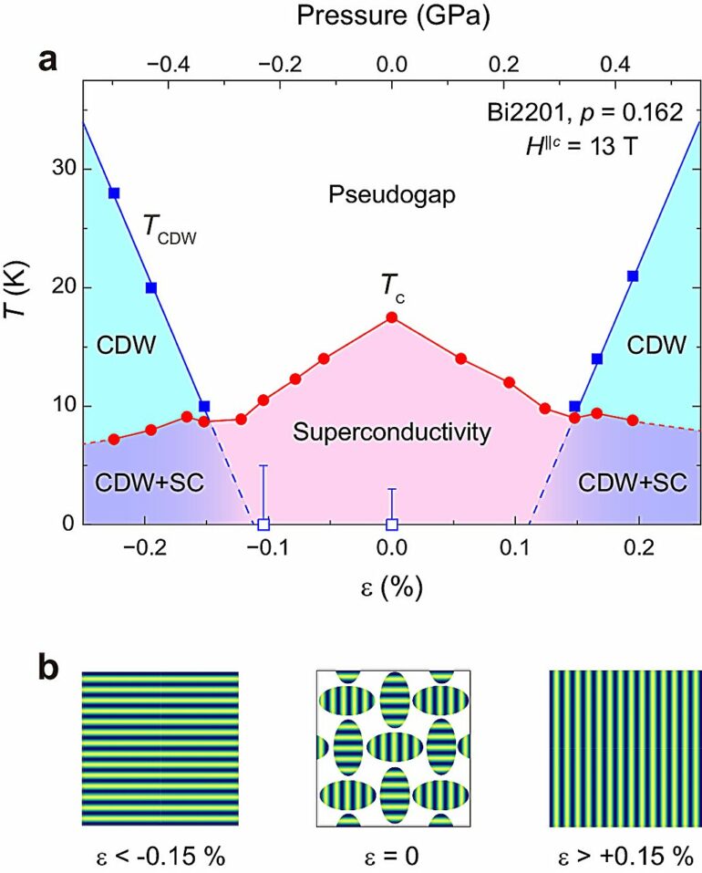 Understanding the origin of superconductivity in high-temperature ...