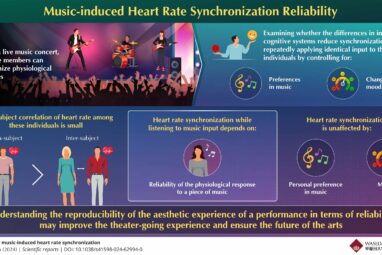 Understanding the synchronization of physiological states during a ...