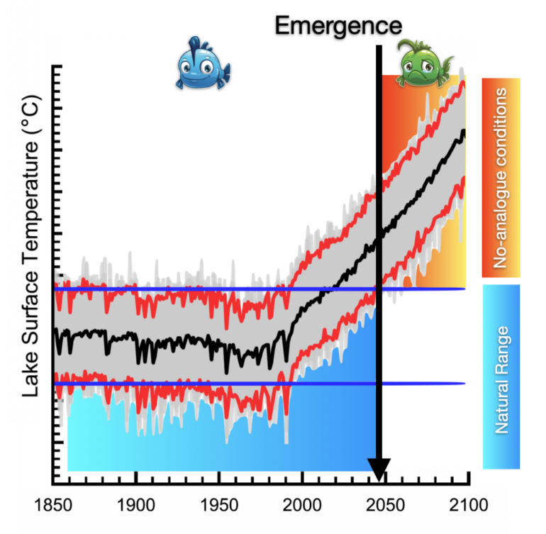 Unprecedented Warming Threatens Earth's Lakes and their Ecosystems ...