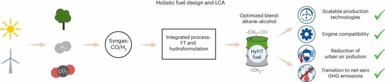 Unveiling a new class of synthetic fuels