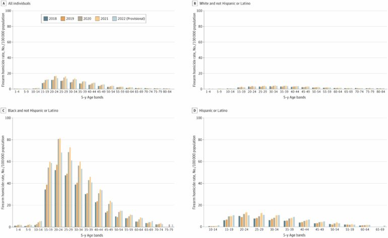 US homicides by firearms concentrated among Black youth before ...