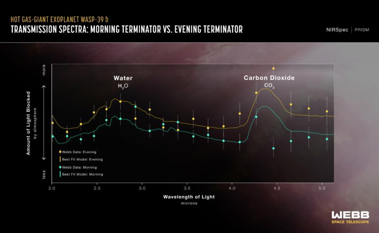 Webb investigates eternal sunrises, sunsets on distant world