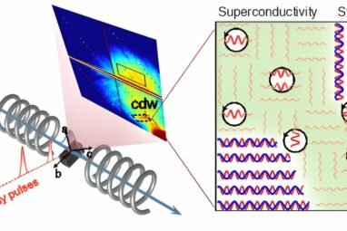 What makes high temperature superconductivity possible ...
