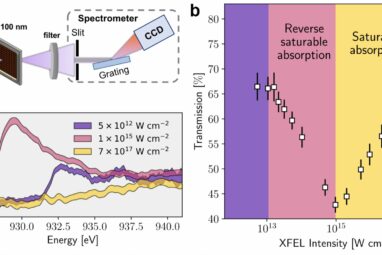 When copper becomes transparent: European XFEL creates exotic matter