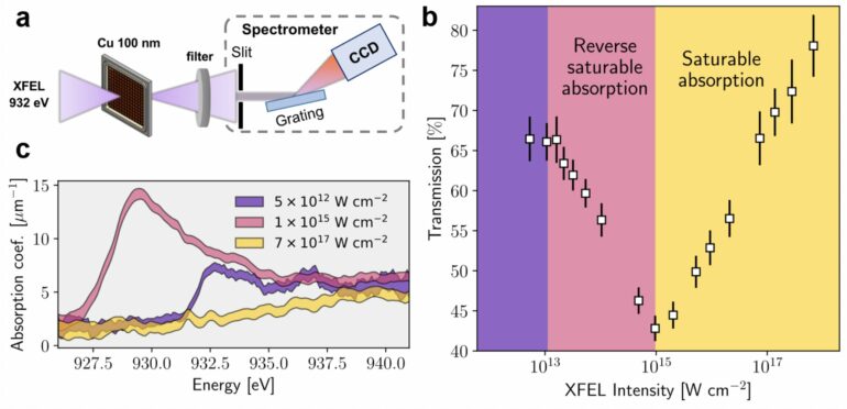 When copper becomes transparent: European XFEL creates exotic matter