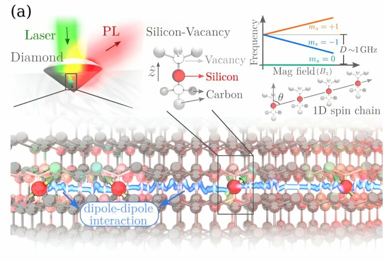 With spin centers, quantum computing takes a step forward