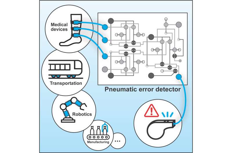 How air-powered computers can prevent blood clots