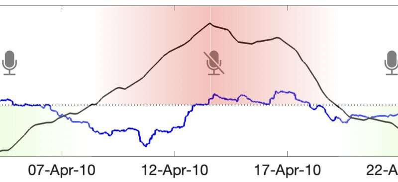 Long-distance relationship revealed in the seemingly random behavior of bowhead whales