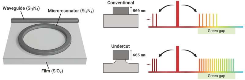 Tiny new lasers fill a long-standing gap in the rainbow of visible-light colors, opening new applications