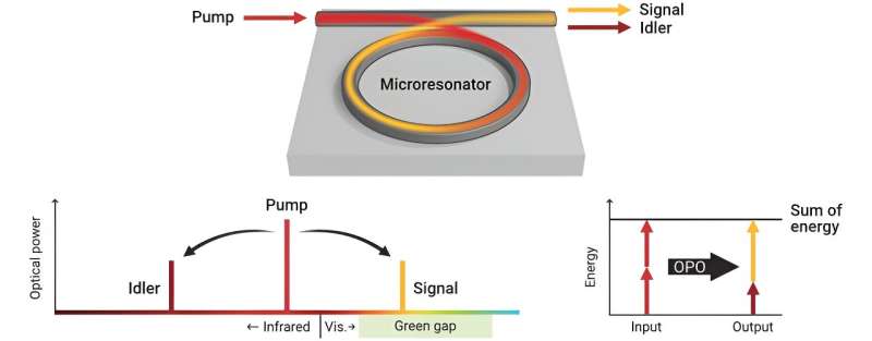 Tiny new lasers fill a long-standing gap in the rainbow of visible-light colors, opening new applications