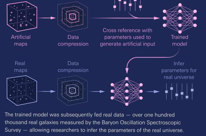 Astrophysicists use AI to precisely calculate universe's 'settings'