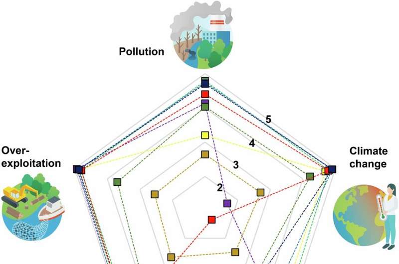 Biodiversity loss: Many students of environment-related subjects are partly unaware of the causes