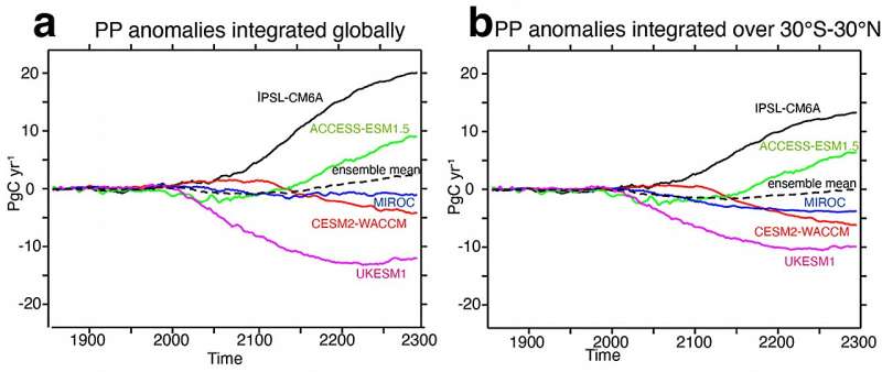 Ocean twilight zone modulates marine phytoplankton productivity