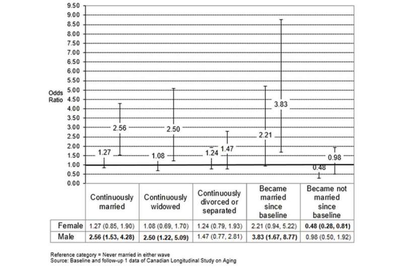 Marriage strongly associated with optimal health and well-being in men as they age