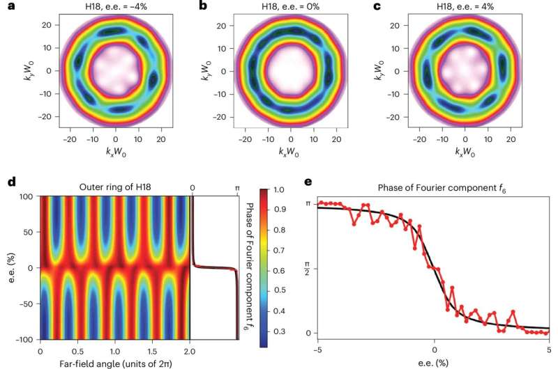 New 'chiral vortex' of light allows chemists to 'see' molecules through the mirror