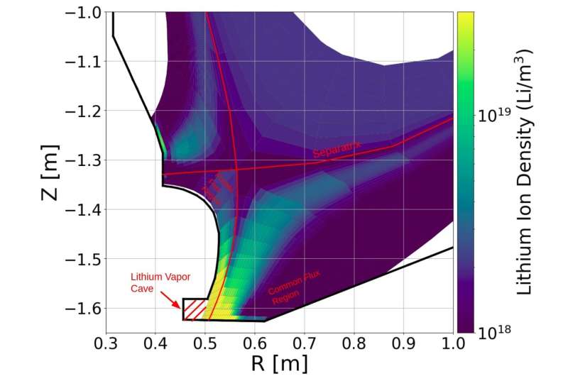 Quenching the intense heat of a fusion plasma may require a well-placed liquid metal evaporator