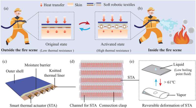 Researchers invent intelligent soft robotic clothing for automatic thermal adaptation in extreme heat