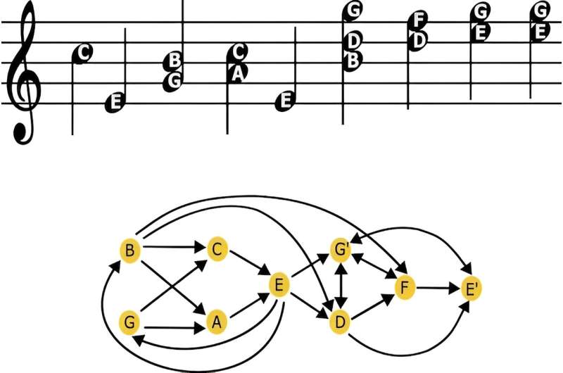 The structure of sound: network insights into Bach's music