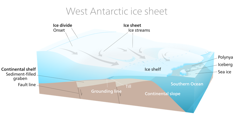 A cross section shows an ice shelf starting to float at the end of a glacier and how the bedrock below slopes inward toward the center of the ice sheet