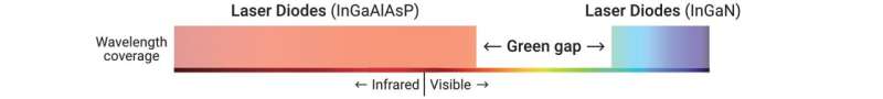 Tiny new lasers fill a long-standing gap in the rainbow of visible-light colors, opening new applications